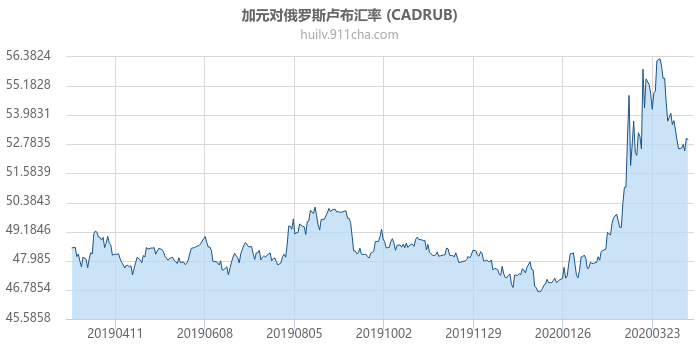 加拿大元对俄罗斯卢布汇率走势图（一年）