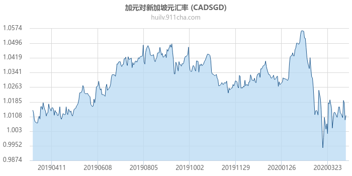 加拿大元对新加坡元汇率走势图（一年）