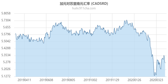 加拿大元对苏里南元汇率走势图（一年）