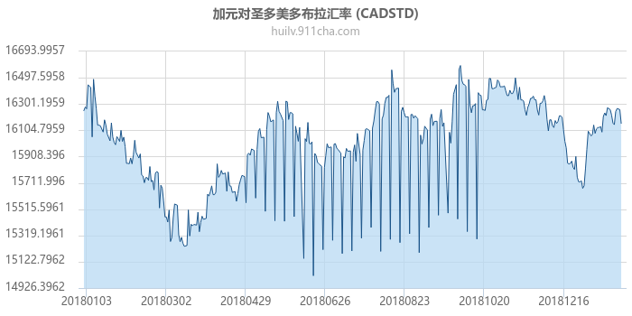 加拿大元对圣多美多布拉汇率走势图（一年）