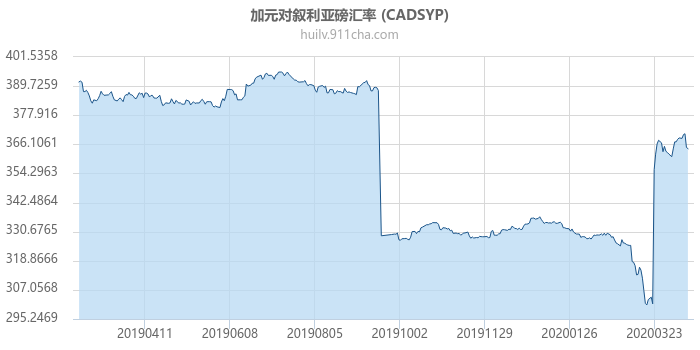 加拿大元对叙利亚磅汇率走势图（一年）