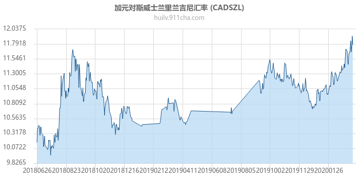 加拿大元对斯威士兰里兰吉尼汇率走势图（一年）