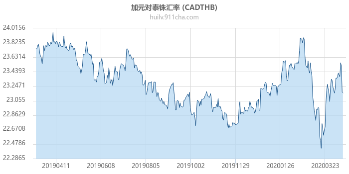 加拿大元对泰铢汇率走势图（一年）