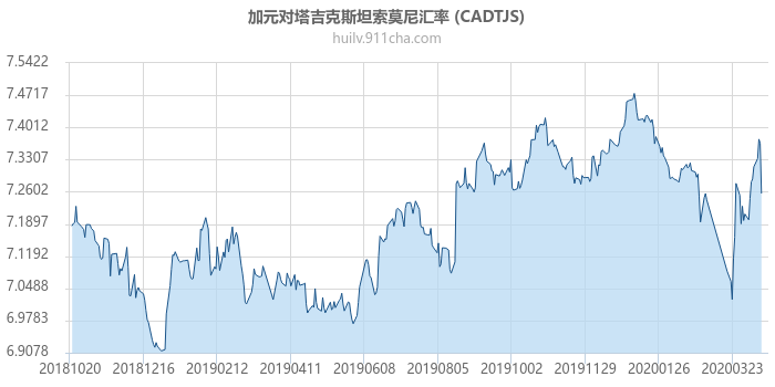 加拿大元对塔吉克斯坦索莫尼汇率走势图（一年）