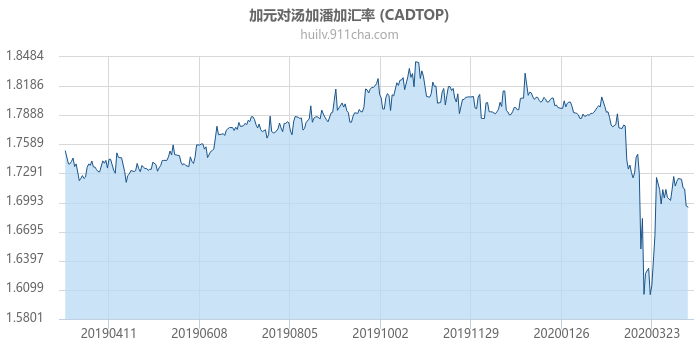 加拿大元对汤加潘加汇率走势图（一年）