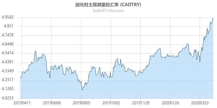 加拿大元对土耳其里拉汇率走势图（一年）