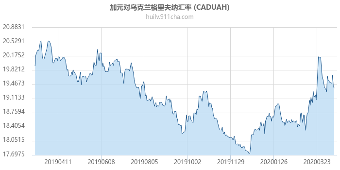 加拿大元对乌克兰格里夫纳汇率走势图（一年）