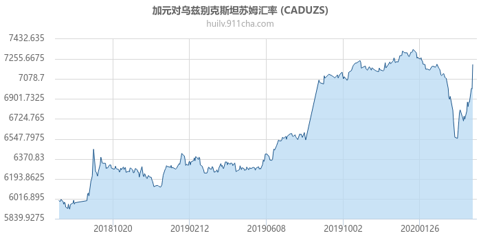 加拿大元对乌兹别克斯坦苏姆汇率走势图（一年）