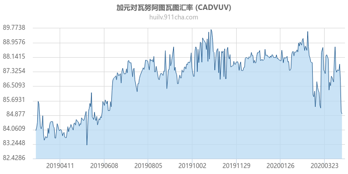 加拿大元对瓦努阿图瓦图汇率走势图（一年）