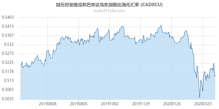 加拿大元对安提瓜和巴布达岛东加勒比海元汇率走势图（一年）