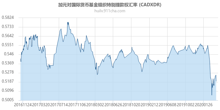 加拿大元对国际货币基金组织特别提款权汇率走势图（一年）