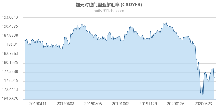 加拿大元对也门里亚尔汇率走势图（一年）