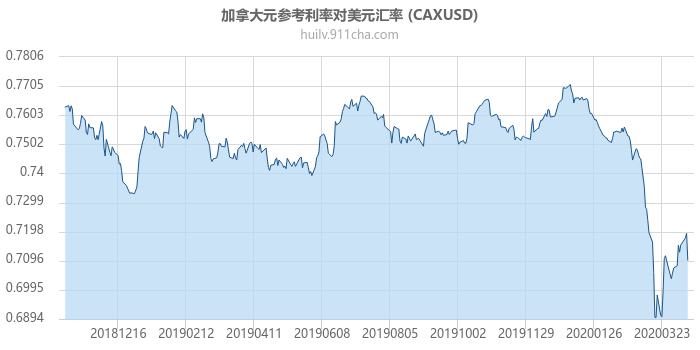 加拿大元参考利率对美元汇率走势图（一年）