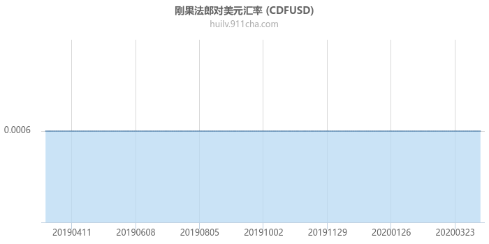 刚果法郎对美元汇率走势图（一年）