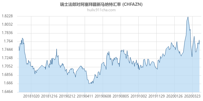 瑞士法郎对阿塞拜疆新马纳特汇率走势图（一年）