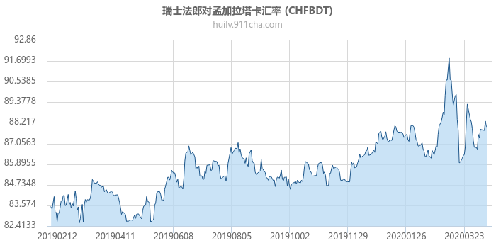 瑞士法郎对孟加拉塔卡汇率走势图（一年）