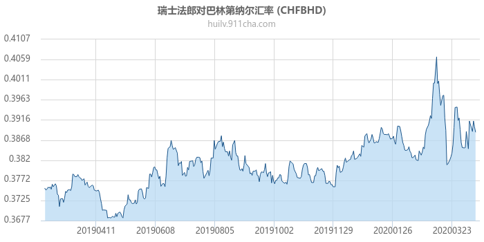 瑞士法郎对巴林第纳尔汇率走势图（一年）