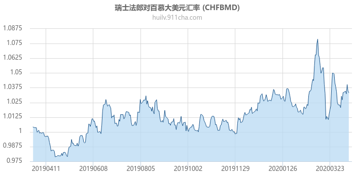 瑞士法郎对百慕大美元汇率走势图（一年）