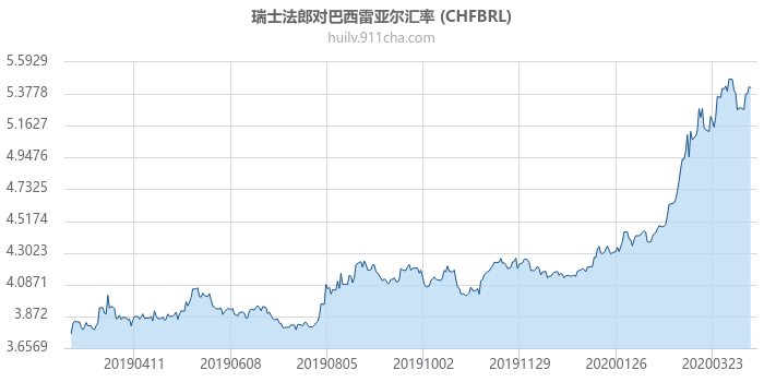 瑞士法郎对巴西雷亚尔汇率走势图（一年）