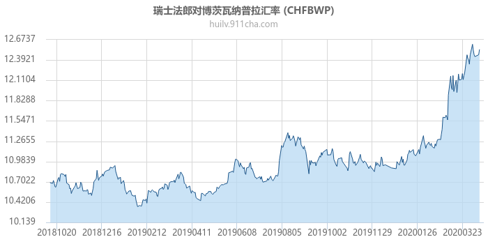 瑞士法郎对博茨瓦纳普拉汇率走势图（一年）