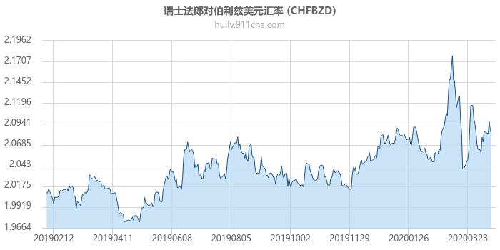 瑞士法郎对伯利兹美元汇率走势图（一年）