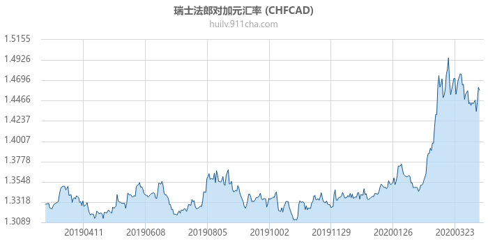 瑞士法郎对加拿大元汇率走势图（一年）