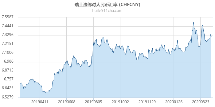 瑞士法郎对人民币汇率走势图（一年）