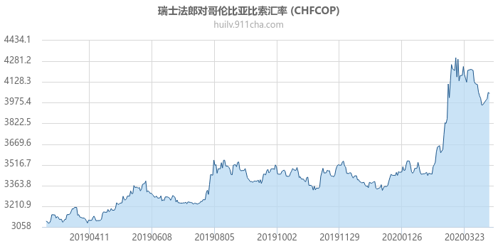 瑞士法郎对哥伦比亚比索汇率走势图（一年）