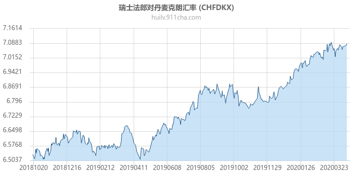 瑞士法郎对丹麦克朗汇率走势图（一年）