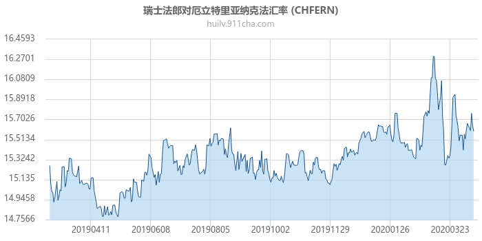 瑞士法郎对厄立特里亚纳克法汇率走势图（一年）