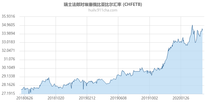 瑞士法郎对埃塞俄比亚比尔汇率走势图（一年）