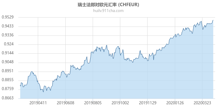 瑞士法郎对欧元汇率走势图（一年）