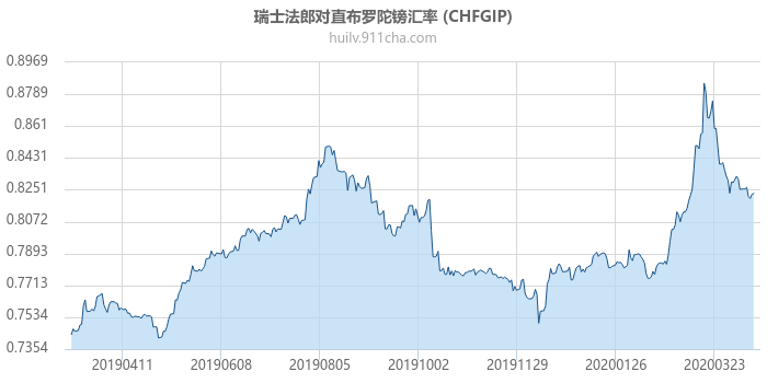 瑞士法郎对直布罗陀镑汇率走势图（一年）