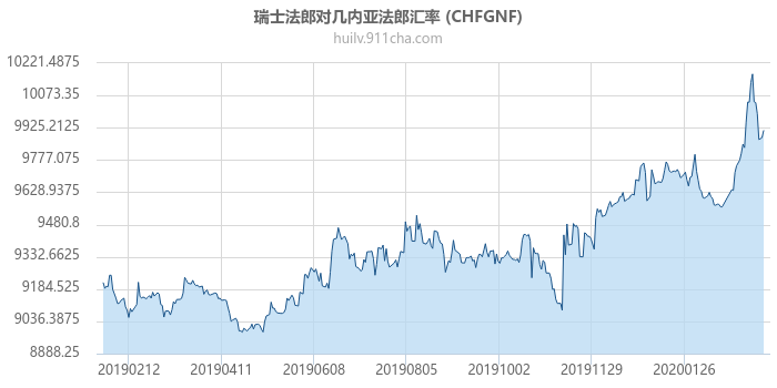 瑞士法郎对几内亚法郎汇率走势图（一年）