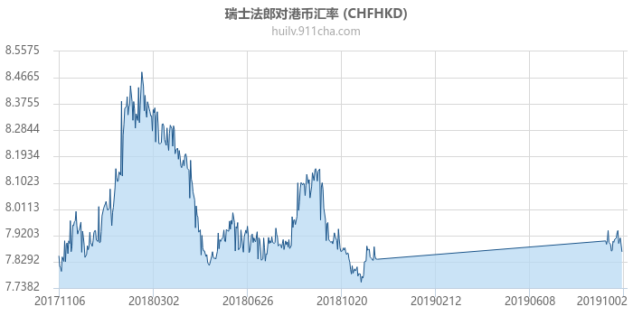 瑞士法郎对港币汇率走势图（一年）