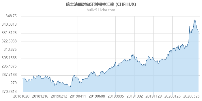 瑞士法郎对匈牙利福林汇率走势图（一年）