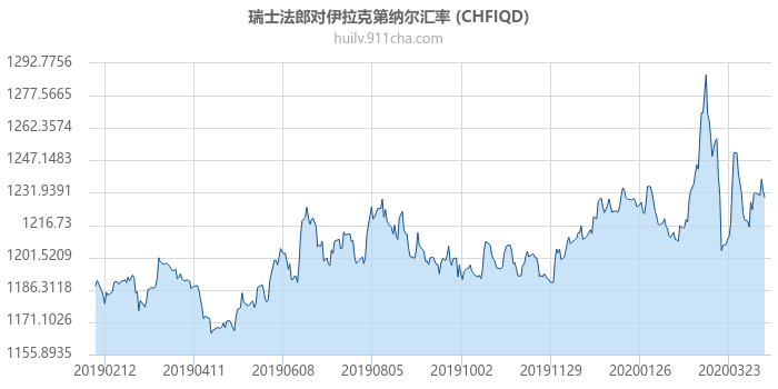 瑞士法郎对伊拉克第纳尔汇率走势图（一年）