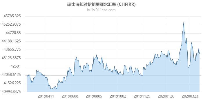 瑞士法郎对伊朗里亚尔汇率走势图（一年）