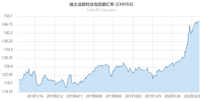 瑞士法郎对冰岛克朗汇率走势图（一年）