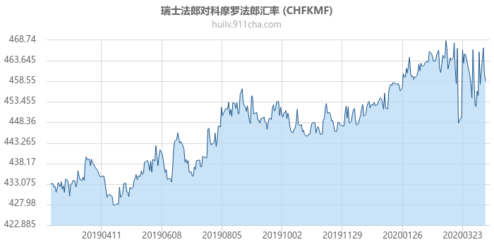 瑞士法郎对科摩罗法郎汇率走势图（一年）