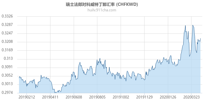 瑞士法郎对科威特丁那汇率走势图（一年）