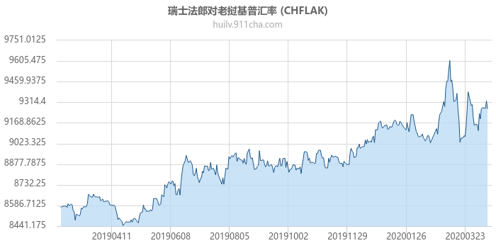 瑞士法郎对老挝基普汇率走势图（一年）