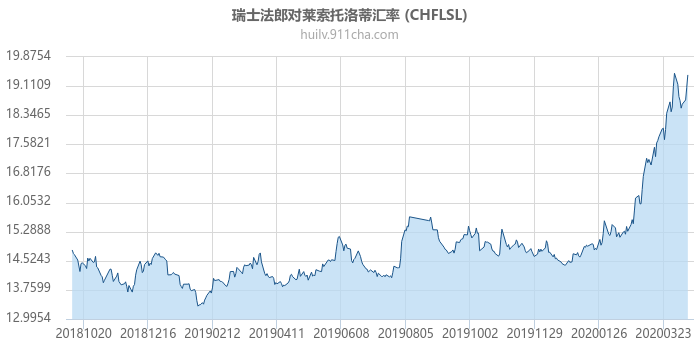 瑞士法郎对莱索托洛蒂汇率走势图（一年）