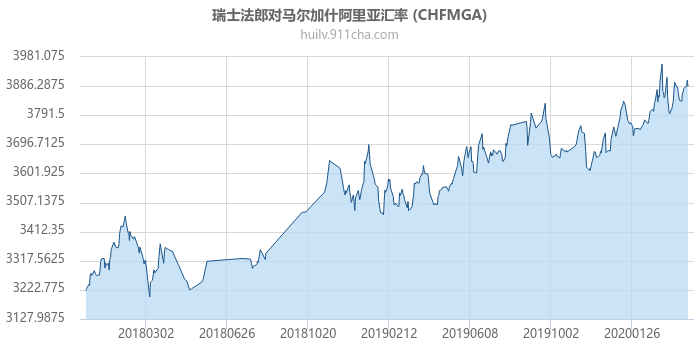 瑞士法郎对马达加斯加阿里亚里汇率走势图（一年）