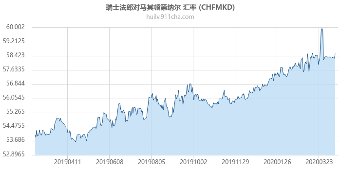 瑞士法郎对马其顿第纳尔 汇率走势图（一年）