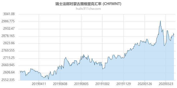 瑞士法郎对蒙古图格里克汇率走势图（一年）