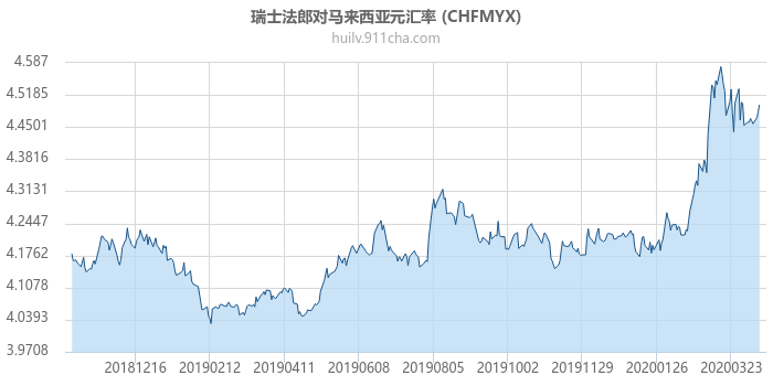 瑞士法郎对马来西亚元汇率走势图（一年）