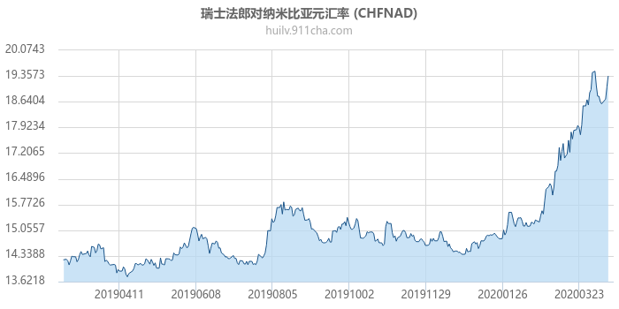 瑞士法郎对纳米比亚元汇率走势图（一年）