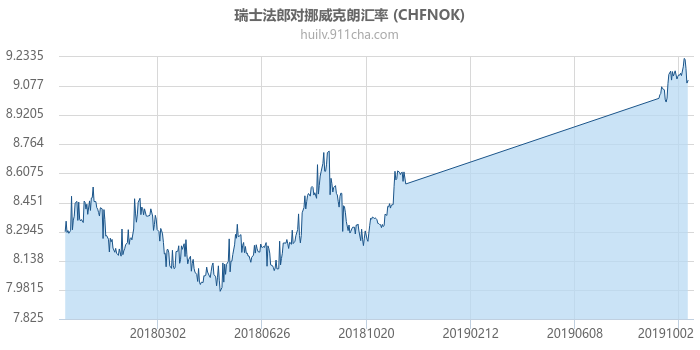 瑞士法郎对挪威克朗汇率走势图（一年）