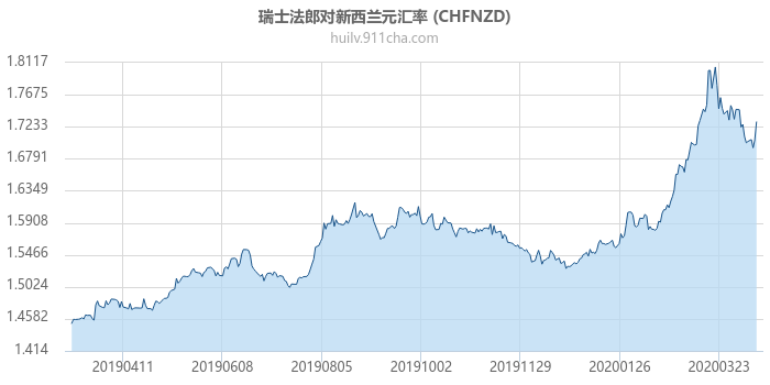 瑞士法郎对新西兰元汇率走势图（一年）